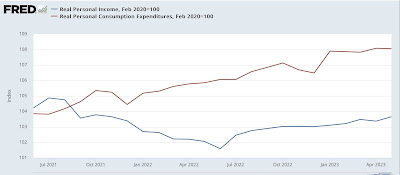 Real income continues to set records, while real spending and real total sales falter