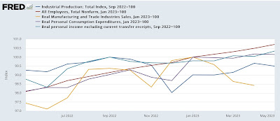 MIdyear update: the state of the big monthly coincident indicators