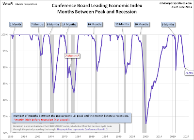 A “Big Picture” summary of why a recession still looks likely, even if it hasn’t occurred yet