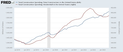 Manufacturing and construction sectors continue downward pull on economy