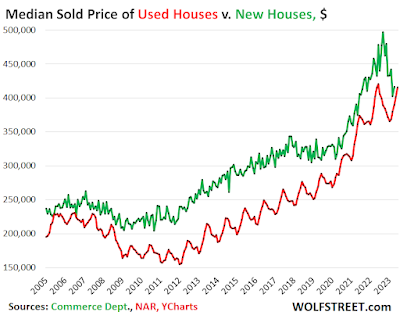 House prices stabilize (or even increase!) for existing homes, while prices have been slashed for new homes. What’s going on?