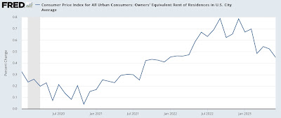 June inflation almost non-existent except for the fictitious measures of shelter