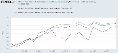 June retail sales continue to falter, with the important exception of motor vehicles