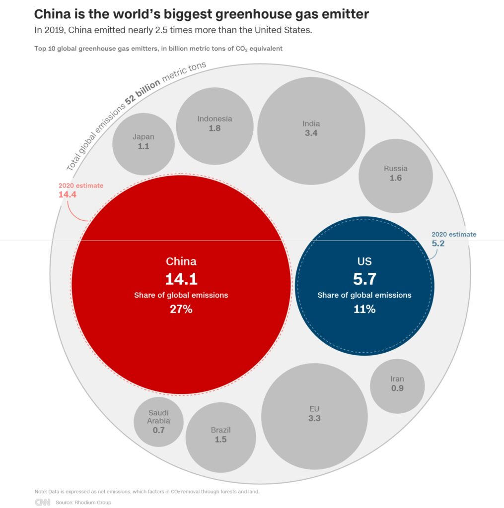 How the Biggest Emitters Match Up on Climate Change