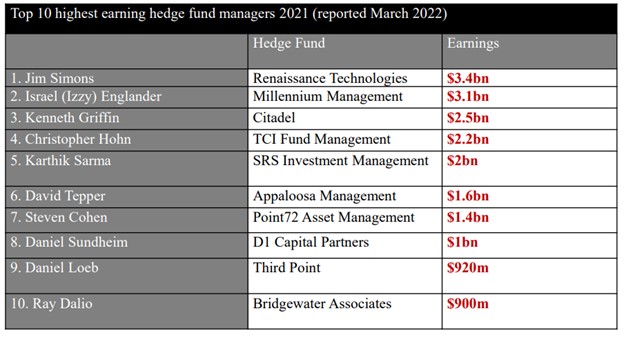 Annual league table of top hedge fund managers’ earnings