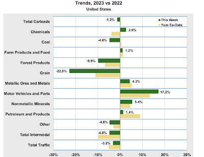 Manufacturing and construction give very mixed signals to start Second Half 2023 data