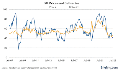 Manufacturing and construction give very mixed signals to start Second Half 2023 data