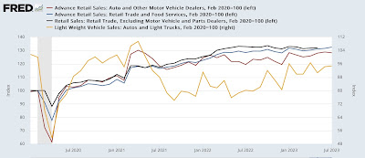July retail sales: gas and vehicle sales continue to dominate the trend