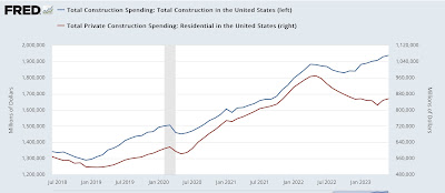 Manufacturing and construction give very mixed signals to start Second Half 2023 data