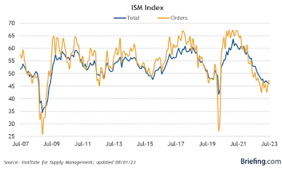 Manufacturing and construction give very mixed signals to start Second Half 2023 data