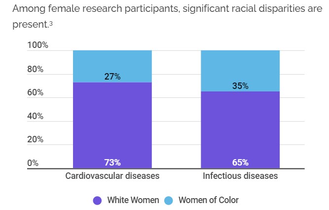 Inclusion of Women in Clinical Trials Still an Issue