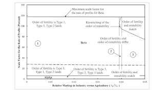 Extensive Rent and Markup Pricing In A Complicated Example