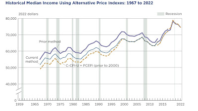 Real median household income declined in 2022
