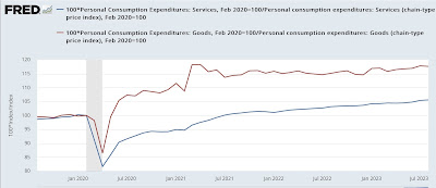 Consumer spending holds up well in August, despite ending of disinflation