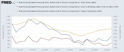 Long awaited downturn in multi-family construction may finally have happened