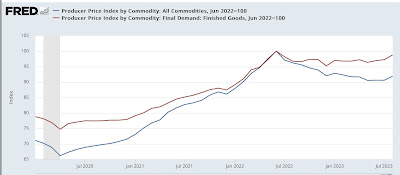 Economic tailwind from falling commodity prices has likely ended