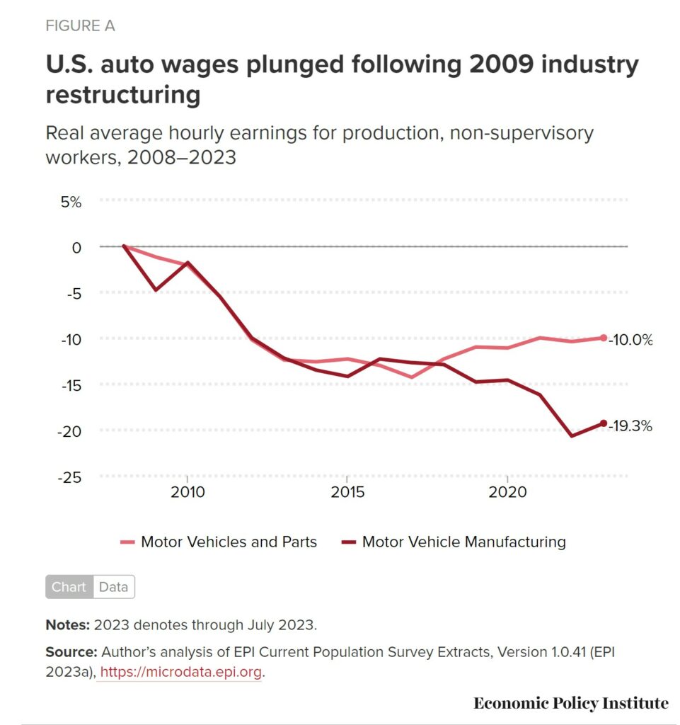 Falling Auto Worker Wages and Increasing CEO Pay . . .
