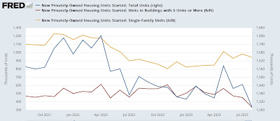 Long awaited downturn in multi-family construction may finally have happened