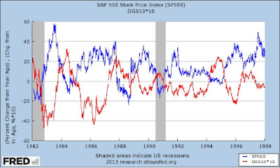 Stock prices and bond yields during disinflationary, deflationary, and reflationary periods