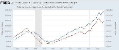 Manufacturing and construction have the most positive reports all year