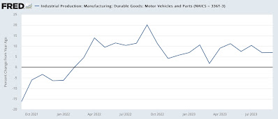 Like retail sales, motor vehicles lead the way in industrial production