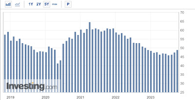 Manufacturing and construction have the most positive reports all year