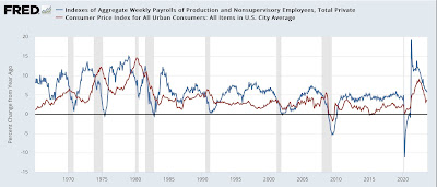 Real average wages declining, while real aggregate payroll gains remain below peak