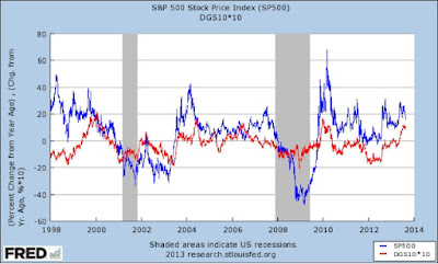 Stock prices and bond yields during disinflationary, deflationary, and reflationary periods