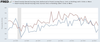 The last holdout in housing data has turned; ‘recession watch’ for next 12 months remains