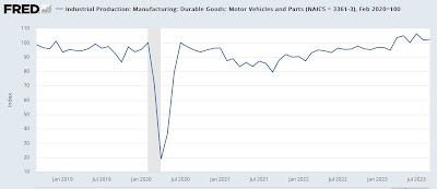 Like retail sales, motor vehicles lead the way in industrial production