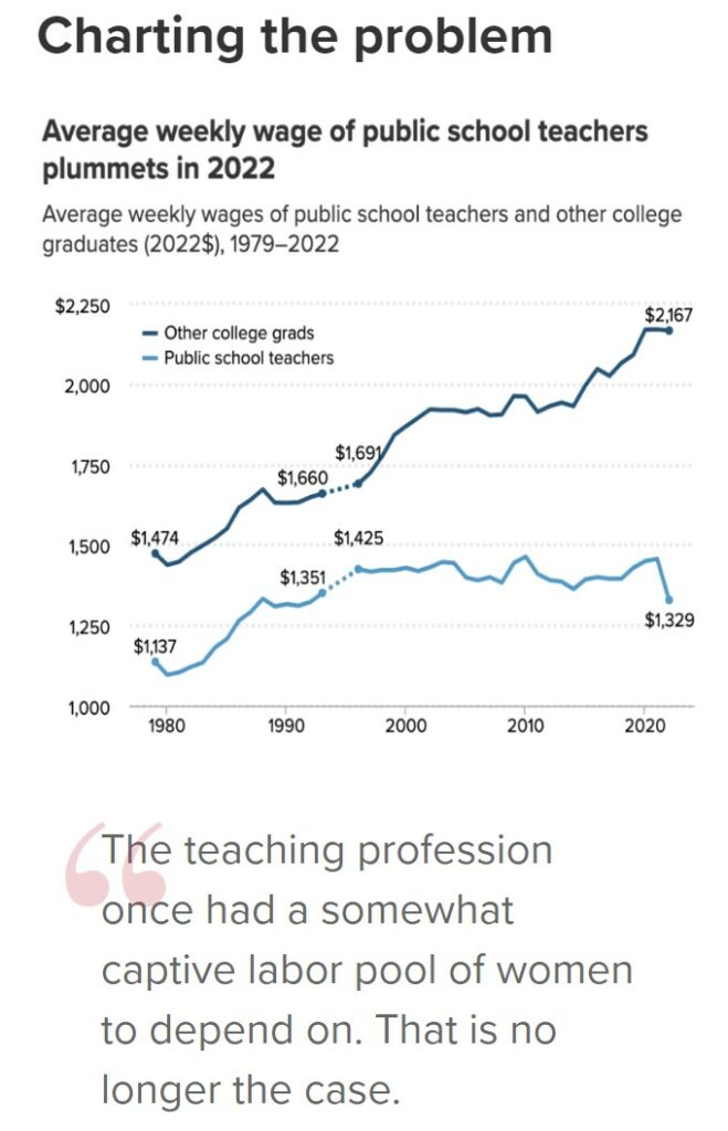 Teacher Salary Penalties Remain Considerable When Compared to other Professions