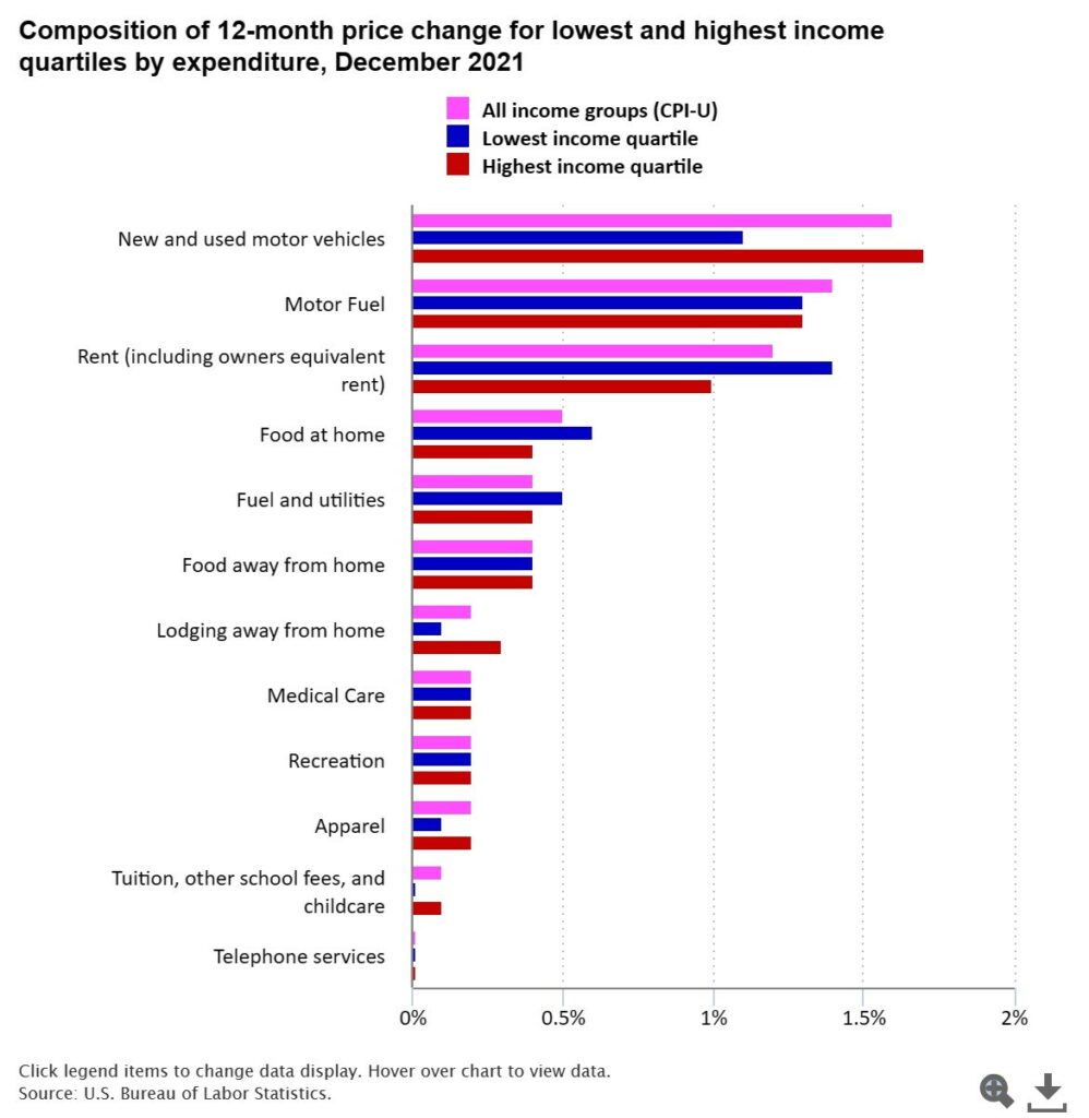 Impact of Inflation on Lower and Higher Income Households