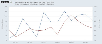 Manufacturing and construction have the most positive reports all year