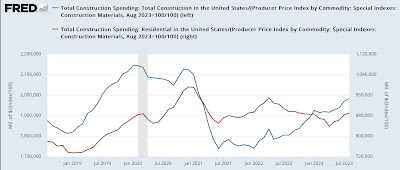 Manufacturing and construction have the most positive reports all year