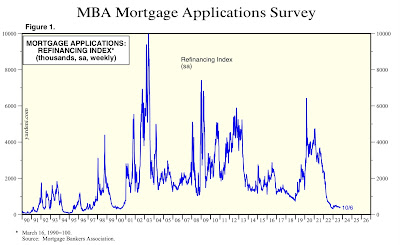 The “bearish steepening” and the death of refinancing