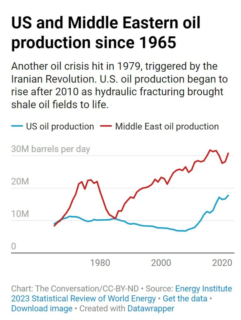 Arab Oil embargo 50 years ago weaponized oil to inflict economic trauma