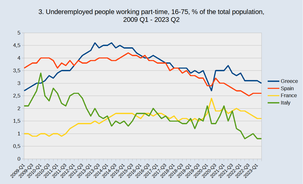 Broad unemployment in Southern Europe. Down, but…