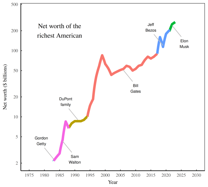 Weekend read – The Great Gatsby curve among America’s über rich