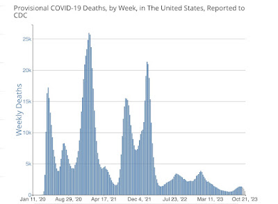 Coronavirus update through October 30, 2023