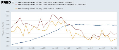 Why has residential building construction remained so strong, despite the recessionary-level decline in permits and starts?