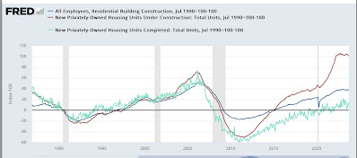 Why has residential building construction remained so strong, despite the recessionary-level decline in permits and starts?