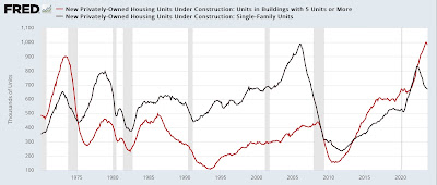 Housing construction continues to support subdued expansion