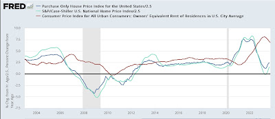 Driven by frozen inventory, repeat home prices continue to increase, but downward pressure on shelter inflation remains