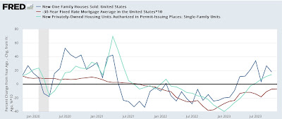 Two year low in new home prices and turndown in sales show renewed pressure caused by increased mortgage rates