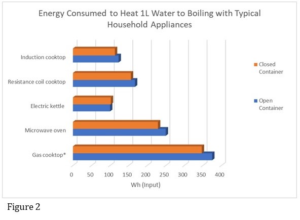 Comparing energy efficiency of boiling water: household appliances