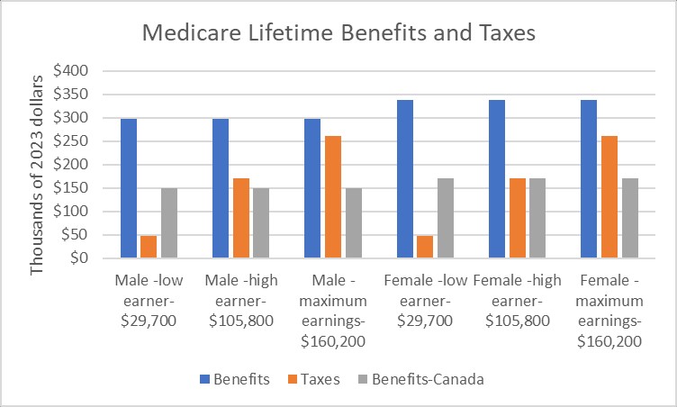 Social Security and Medicare: Fun with Numbers Time