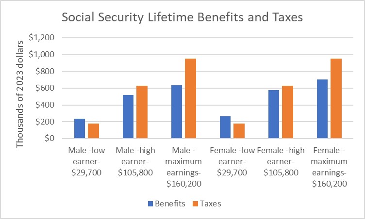 Social Security and Medicare: Fun with Numbers Time
