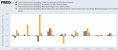 A big increase holds up construction spending in October; and construction spending is holding up the economy
