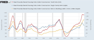 Housing under construction continues to levitate