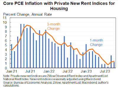 Ex-housing, PCE inflation, like CPI inflation, is under the Fed’s 2% target